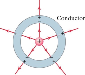 Charge distribution on a conductor