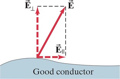 Electric field perpendicular to conductor surface