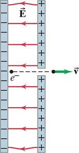 Electron accelerated between parallel plates