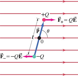Torque on a dipole in a uniform electric field