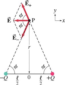 Electric field of a dipole