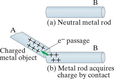 Charging a metal rod by conduction