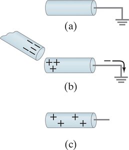 Charging a metal rod by induction with grounding