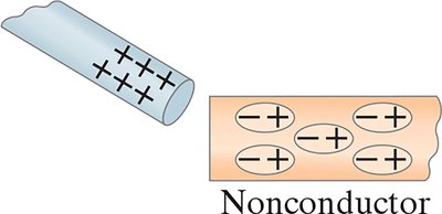 Charge separation in a nonconductor