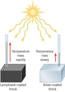 Comparison of temperature rise in lampblack-coated and silver-coated blocks under radiation