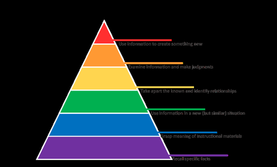 Learning objectives pyramid showing levels from recall to creation