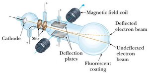 Diagram of a cathode-ray tube