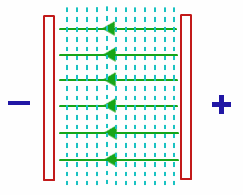 Uniform electric field between parallel plates