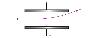 Charged particle deflection in a uniform electric field