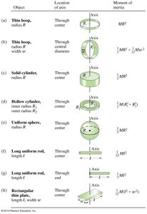 Table of moments of inertia for common objects