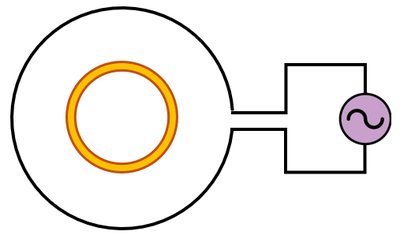 Two concentric rings, outer connected to AC source