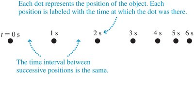 Motion diagram with time labels
