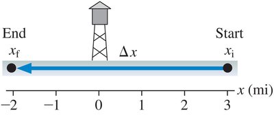 Displacement calculation example