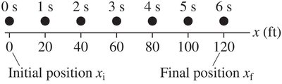 Time interval diagram