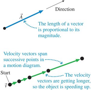 Vector representation in motion diagrams