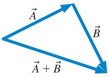 Resultant vector A+B