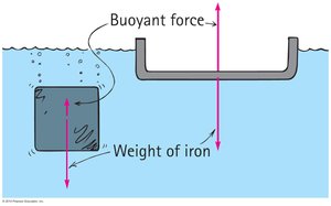 Iron block and iron bowl floating due to displacement
