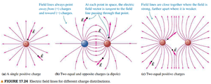 Electric field line patterns for different charge distributions