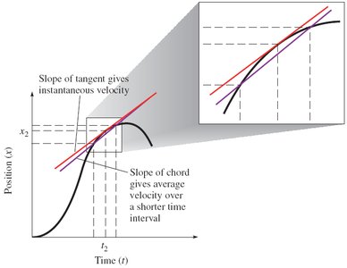 Position vs. time graph for a moving object