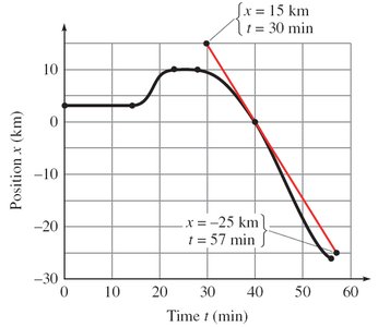 Slope of chord for average velocity