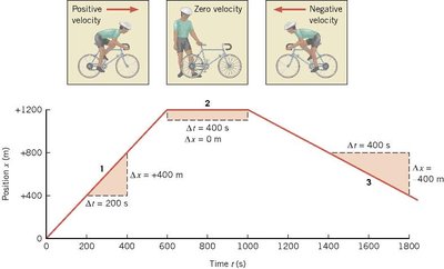 Velocity vs. time graph with changing slope