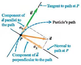 Tangential and perpendicular acceleration components