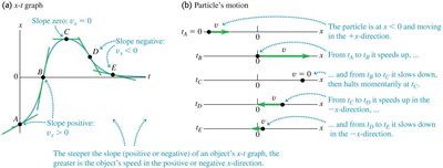 Motion diagram showing velocity vectors