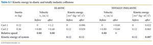 Elastic and totally inelastic collision graphs