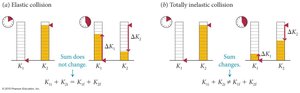 Bar diagrams for elastic and inelastic collisions