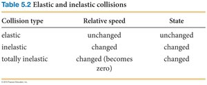 Table: Elastic and inelastic collisions