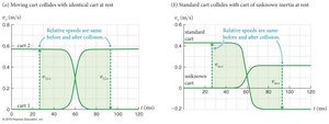 Relative velocity graphs for colliding carts