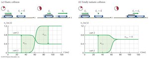 Table: Kinetic energy in elastic and totally inelastic collisions