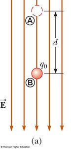 Positive charge moving in a uniform electric field from point A to B