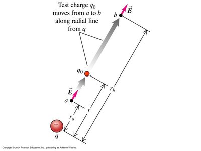 Test charge moving along a radial line from a point charge