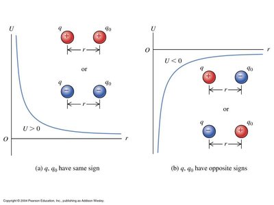 Potential energy curves for charges with same and opposite signs