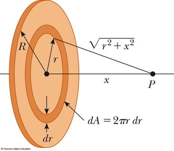 Geometry for calculating potential on axis of a charged disk