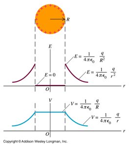 Potential and field for a charged spherical conductor
