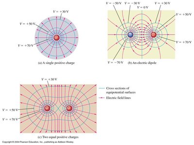 Equipotential lines and electric field lines for a dipole