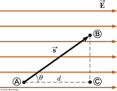 Displacement of a charge in a uniform electric field at an angle