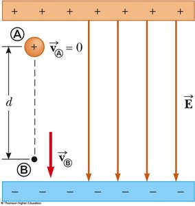Positive charge released from rest in a uniform electric field