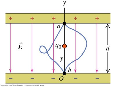 Charge moving along a path between parallel plates in a uniform electric field
