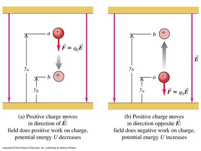 Work and potential energy change for positive charge in electric field