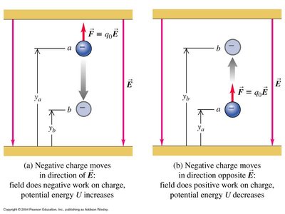 Work and potential energy change for negative charge in electric field