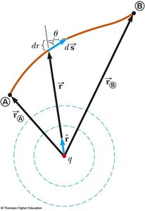 Path of a test charge between two points in the field of a point charge