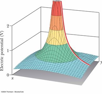 3D plot of electric potential around a point charge