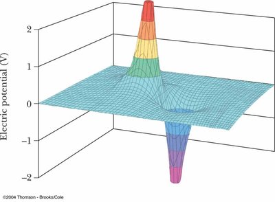 3D plot of electric potential for a dipole