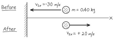 Before and after diagram for ball and wall