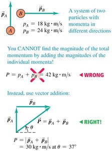 Vector addition of momenta
