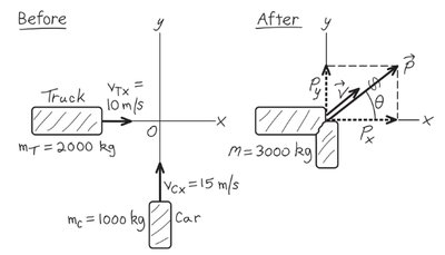 Vector diagram for inelastic collision