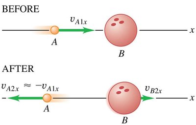 Elastic collision: B much more massive than A